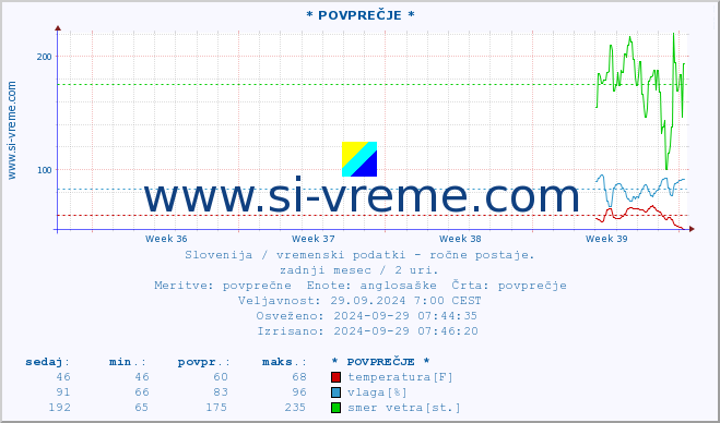 POVPREČJE :: * POVPREČJE * :: temperatura | vlaga | smer vetra | hitrost vetra | sunki vetra | tlak | padavine | temp. rosišča :: zadnji mesec / 2 uri.