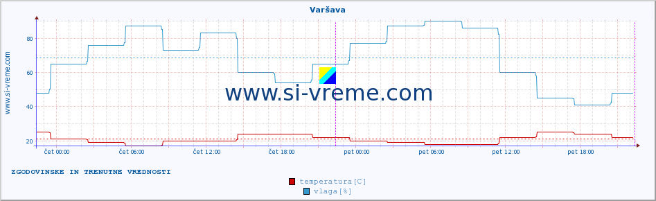 POVPREČJE :: Varšava :: temperatura | vlaga | hitrost vetra | sunki vetra | tlak | padavine | sneg :: zadnja dva dni / 5 minut.