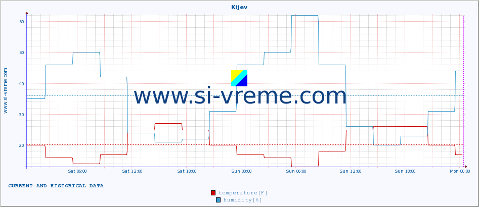  :: Kijev :: temperature | humidity | wind speed | wind gust | air pressure | precipitation | snow height :: last two days / 5 minutes.