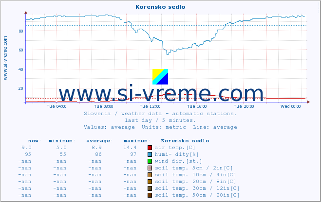  :: Korensko sedlo :: air temp. | humi- dity | wind dir. | wind speed | wind gusts | air pressure | precipi- tation | sun strength | soil temp. 5cm / 2in | soil temp. 10cm / 4in | soil temp. 20cm / 8in | soil temp. 30cm / 12in | soil temp. 50cm / 20in :: last day / 5 minutes.