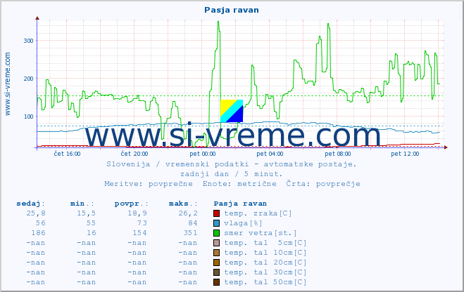 POVPREČJE :: Pasja ravan :: temp. zraka | vlaga | smer vetra | hitrost vetra | sunki vetra | tlak | padavine | sonce | temp. tal  5cm | temp. tal 10cm | temp. tal 20cm | temp. tal 30cm | temp. tal 50cm :: zadnji dan / 5 minut.