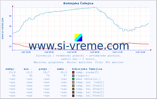 POVPREČJE :: Bohinjska Češnjica :: temp. zraka | vlaga | smer vetra | hitrost vetra | sunki vetra | tlak | padavine | sonce | temp. tal  5cm | temp. tal 10cm | temp. tal 20cm | temp. tal 30cm | temp. tal 50cm :: zadnji dan / 5 minut.