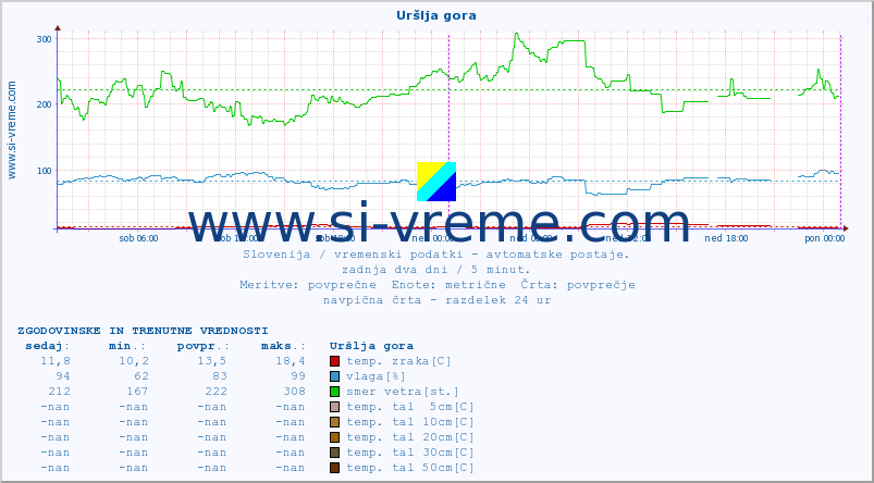 POVPREČJE :: Uršlja gora :: temp. zraka | vlaga | smer vetra | hitrost vetra | sunki vetra | tlak | padavine | sonce | temp. tal  5cm | temp. tal 10cm | temp. tal 20cm | temp. tal 30cm | temp. tal 50cm :: zadnja dva dni / 5 minut.