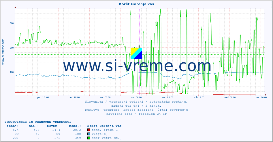 POVPREČJE :: Boršt Gorenja vas :: temp. zraka | vlaga | smer vetra | hitrost vetra | sunki vetra | tlak | padavine | sonce | temp. tal  5cm | temp. tal 10cm | temp. tal 20cm | temp. tal 30cm | temp. tal 50cm :: zadnja dva dni / 5 minut.