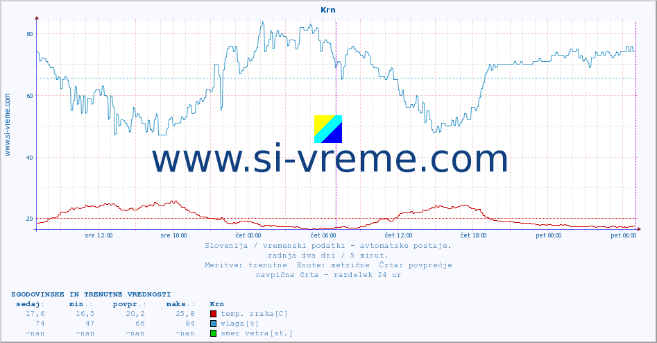 POVPREČJE :: Krn :: temp. zraka | vlaga | smer vetra | hitrost vetra | sunki vetra | tlak | padavine | sonce | temp. tal  5cm | temp. tal 10cm | temp. tal 20cm | temp. tal 30cm | temp. tal 50cm :: zadnja dva dni / 5 minut.