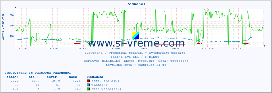 POVPREČJE :: Podnanos :: temp. zraka | vlaga | smer vetra | hitrost vetra | sunki vetra | tlak | padavine | sonce | temp. tal  5cm | temp. tal 10cm | temp. tal 20cm | temp. tal 30cm | temp. tal 50cm :: zadnja dva dni / 5 minut.