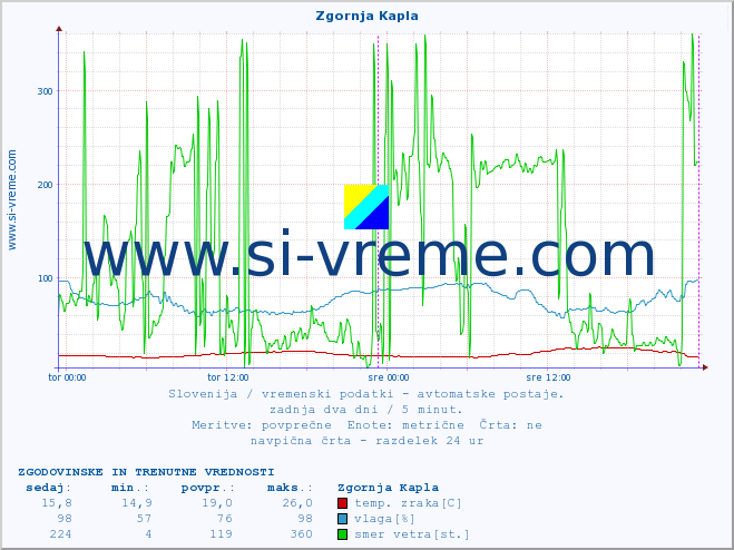 POVPREČJE :: Zgornja Kapla :: temp. zraka | vlaga | smer vetra | hitrost vetra | sunki vetra | tlak | padavine | sonce | temp. tal  5cm | temp. tal 10cm | temp. tal 20cm | temp. tal 30cm | temp. tal 50cm :: zadnja dva dni / 5 minut.