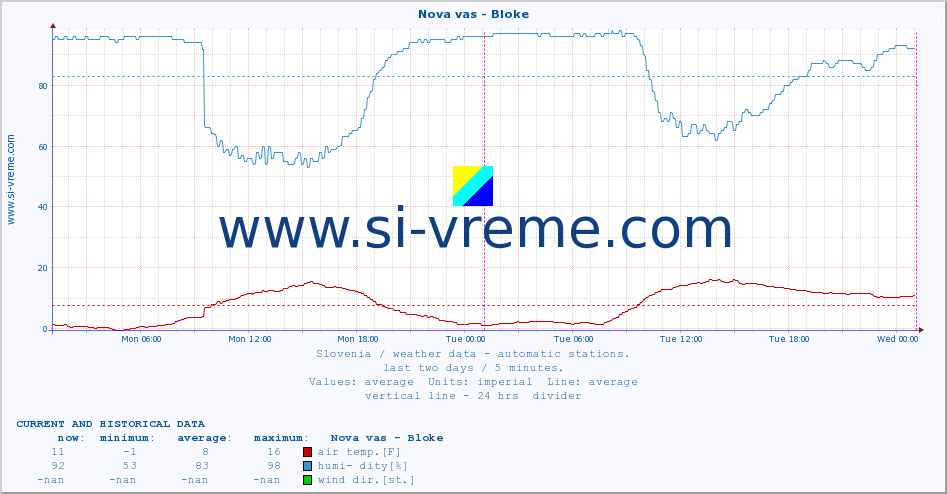  :: Nova vas - Bloke :: air temp. | humi- dity | wind dir. | wind speed | wind gusts | air pressure | precipi- tation | sun strength | soil temp. 5cm / 2in | soil temp. 10cm / 4in | soil temp. 20cm / 8in | soil temp. 30cm / 12in | soil temp. 50cm / 20in :: last two days / 5 minutes.