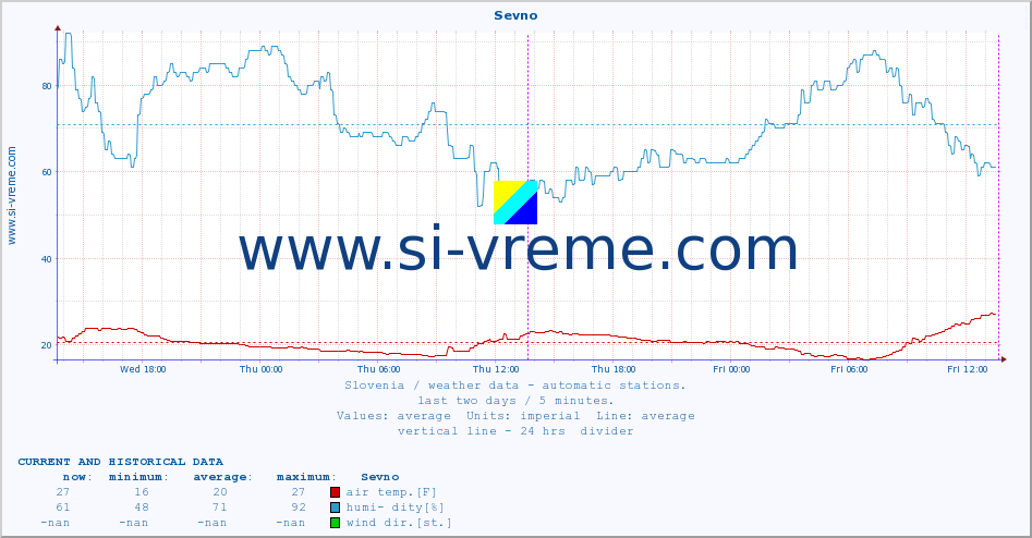  :: Sevno :: air temp. | humi- dity | wind dir. | wind speed | wind gusts | air pressure | precipi- tation | sun strength | soil temp. 5cm / 2in | soil temp. 10cm / 4in | soil temp. 20cm / 8in | soil temp. 30cm / 12in | soil temp. 50cm / 20in :: last two days / 5 minutes.