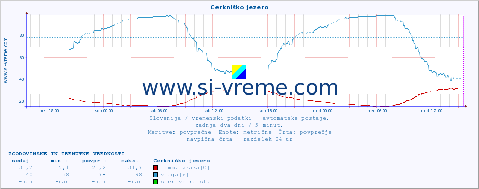 POVPREČJE :: Cerkniško jezero :: temp. zraka | vlaga | smer vetra | hitrost vetra | sunki vetra | tlak | padavine | sonce | temp. tal  5cm | temp. tal 10cm | temp. tal 20cm | temp. tal 30cm | temp. tal 50cm :: zadnja dva dni / 5 minut.