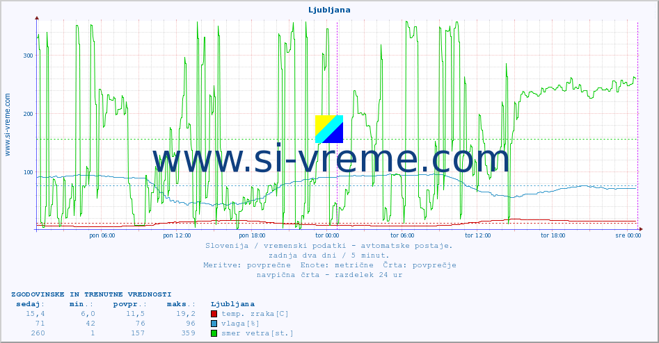 POVPREČJE :: Ljubljana :: temp. zraka | vlaga | smer vetra | hitrost vetra | sunki vetra | tlak | padavine | sonce | temp. tal  5cm | temp. tal 10cm | temp. tal 20cm | temp. tal 30cm | temp. tal 50cm :: zadnja dva dni / 5 minut.