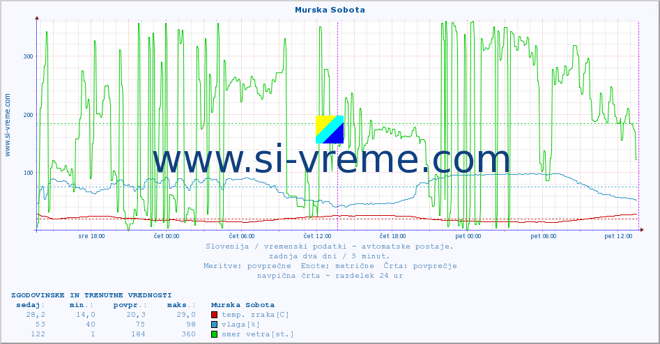 POVPREČJE :: Murska Sobota :: temp. zraka | vlaga | smer vetra | hitrost vetra | sunki vetra | tlak | padavine | sonce | temp. tal  5cm | temp. tal 10cm | temp. tal 20cm | temp. tal 30cm | temp. tal 50cm :: zadnja dva dni / 5 minut.
