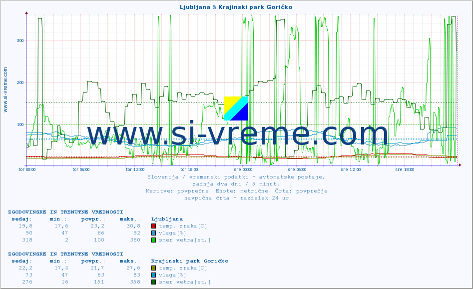 POVPREČJE :: Ljubljana & Krajinski park Goričko :: temp. zraka | vlaga | smer vetra | hitrost vetra | sunki vetra | tlak | padavine | sonce | temp. tal  5cm | temp. tal 10cm | temp. tal 20cm | temp. tal 30cm | temp. tal 50cm :: zadnja dva dni / 5 minut.