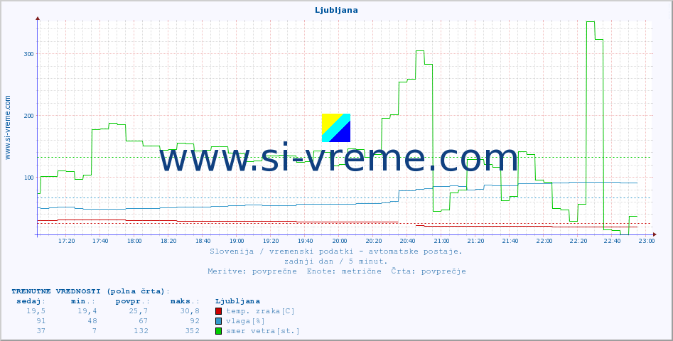 POVPREČJE :: Ljubljana :: temp. zraka | vlaga | smer vetra | hitrost vetra | sunki vetra | tlak | padavine | sonce | temp. tal  5cm | temp. tal 10cm | temp. tal 20cm | temp. tal 30cm | temp. tal 50cm :: zadnji dan / 5 minut.