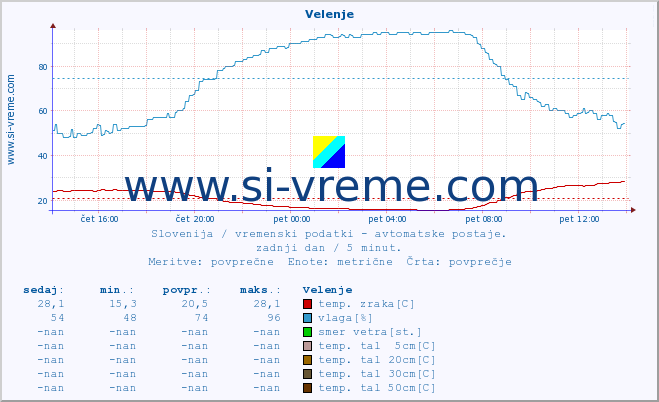 POVPREČJE :: Velenje :: temp. zraka | vlaga | smer vetra | hitrost vetra | sunki vetra | tlak | padavine | sonce | temp. tal  5cm | temp. tal 10cm | temp. tal 20cm | temp. tal 30cm | temp. tal 50cm :: zadnji dan / 5 minut.