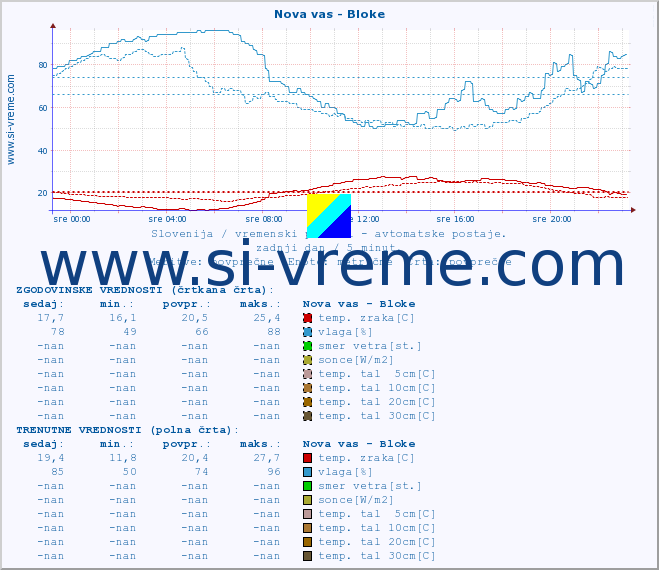 POVPREČJE :: Nova vas - Bloke :: temp. zraka | vlaga | smer vetra | hitrost vetra | sunki vetra | tlak | padavine | sonce | temp. tal  5cm | temp. tal 10cm | temp. tal 20cm | temp. tal 30cm | temp. tal 50cm :: zadnji dan / 5 minut.