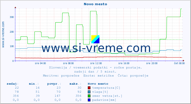 POVPREČJE :: Novo mesto :: temperatura | vlaga | smer vetra | hitrost vetra | sunki vetra | tlak | padavine | temp. rosišča :: zadnji dan / 5 minut.