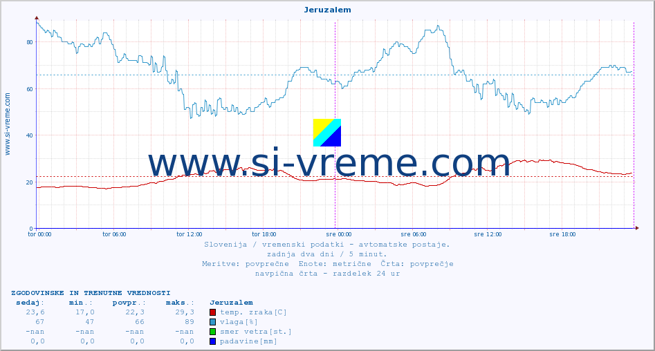 POVPREČJE :: Jeruzalem :: temp. zraka | vlaga | smer vetra | hitrost vetra | sunki vetra | tlak | padavine | sonce | temp. tal  5cm | temp. tal 10cm | temp. tal 20cm | temp. tal 30cm | temp. tal 50cm :: zadnja dva dni / 5 minut.