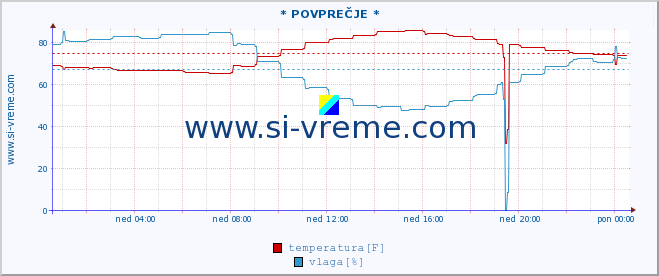 POVPREČJE :: * POVPREČJE * :: temperatura | vlaga | hitrost vetra | tlak :: zadnji dan / 5 minut.