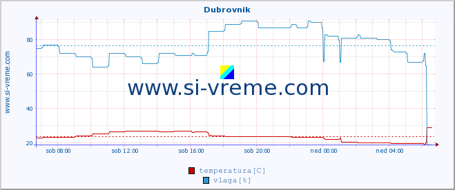 POVPREČJE :: Dubrovnik :: temperatura | vlaga | hitrost vetra | tlak :: zadnji dan / 5 minut.