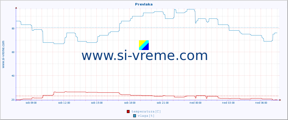 POVPREČJE :: Prevlaka :: temperatura | vlaga | hitrost vetra | tlak :: zadnji dan / 5 minut.