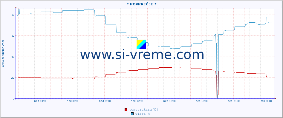 POVPREČJE :: * POVPREČJE * :: temperatura | vlaga | hitrost vetra | tlak :: zadnji dan / 5 minut.