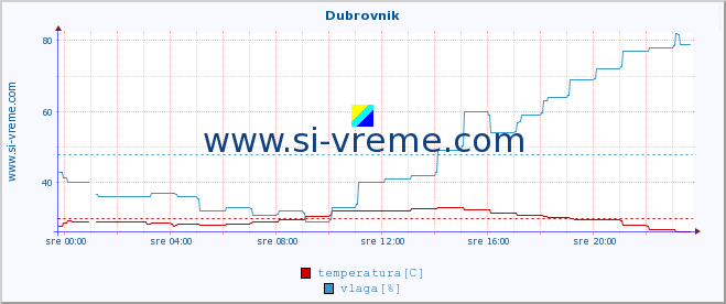 POVPREČJE :: Dubrovnik :: temperatura | vlaga | hitrost vetra | tlak :: zadnji dan / 5 minut.