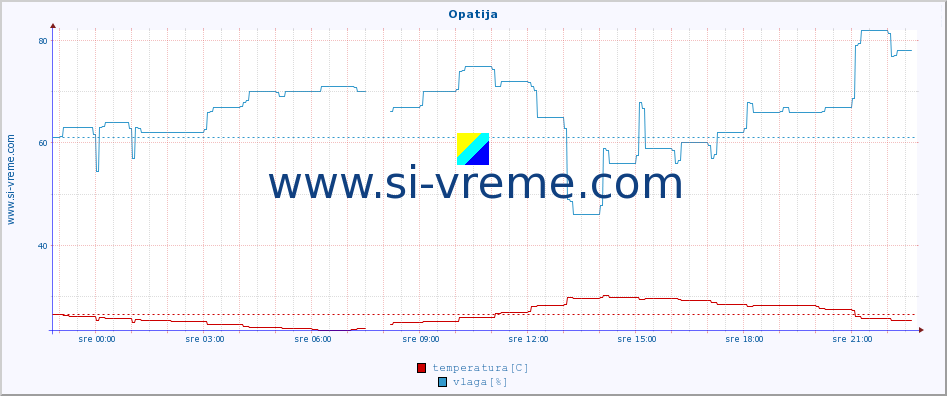 POVPREČJE :: Opatija :: temperatura | vlaga | hitrost vetra | tlak :: zadnji dan / 5 minut.