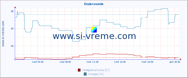 POVPREČJE :: Dubrovnik :: temperatura | vlaga | hitrost vetra | tlak :: zadnji dan / 5 minut.