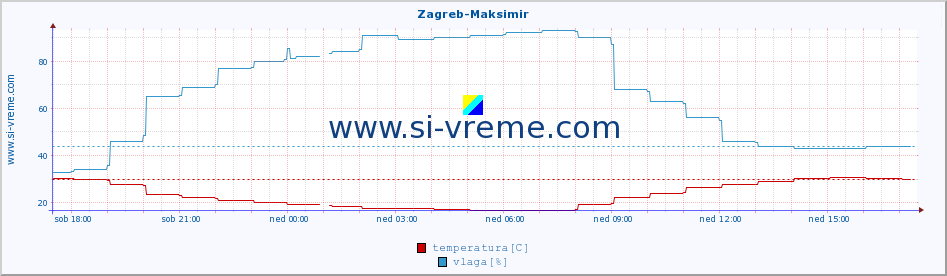 POVPREČJE :: Zagreb-Maksimir :: temperatura | vlaga | hitrost vetra | tlak :: zadnji dan / 5 minut.