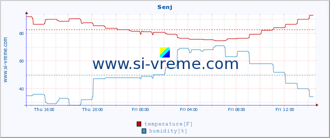  :: Senj :: temperature | humidity | wind speed | air pressure :: last day / 5 minutes.