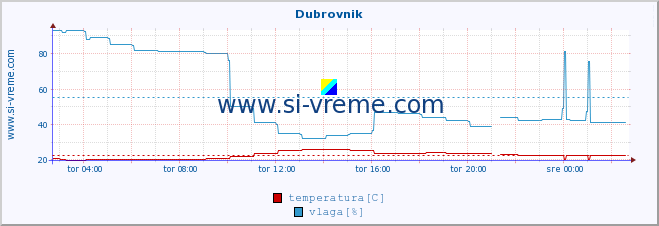 POVPREČJE :: Dubrovnik :: temperatura | vlaga | hitrost vetra | tlak :: zadnji dan / 5 minut.