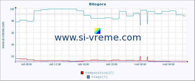 POVPREČJE :: Bilogora :: temperatura | vlaga | hitrost vetra | tlak :: zadnji dan / 5 minut.