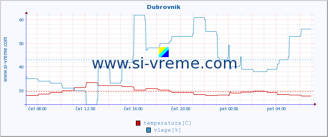 POVPREČJE :: Dubrovnik :: temperatura | vlaga | hitrost vetra | tlak :: zadnji dan / 5 minut.