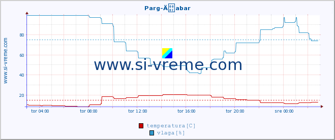 POVPREČJE :: Parg-Äabar :: temperatura | vlaga | hitrost vetra | tlak :: zadnji dan / 5 minut.