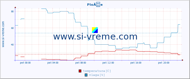 POVPREČJE :: PloÄe :: temperatura | vlaga | hitrost vetra | tlak :: zadnji dan / 5 minut.