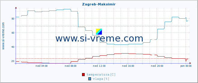 POVPREČJE :: Zagreb-Maksimir :: temperatura | vlaga | hitrost vetra | tlak :: zadnji dan / 5 minut.