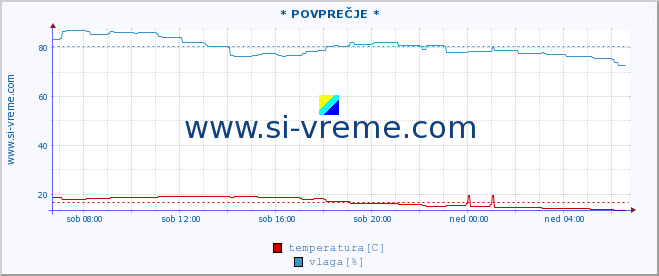 POVPREČJE :: * POVPREČJE * :: temperatura | vlaga | hitrost vetra | tlak :: zadnji dan / 5 minut.