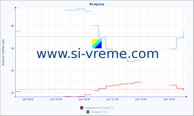 POVPREČJE :: Krapina :: temperatura | vlaga | hitrost vetra | tlak :: zadnji dan / 5 minut.