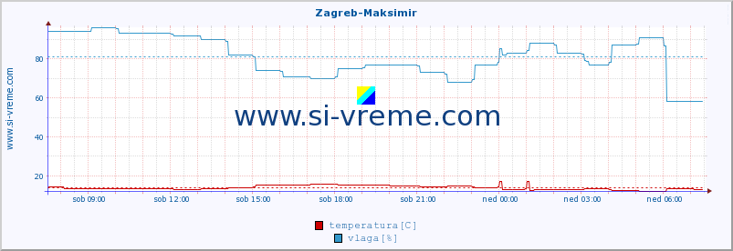 POVPREČJE :: Zagreb-Maksimir :: temperatura | vlaga | hitrost vetra | tlak :: zadnji dan / 5 minut.