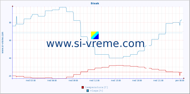 POVPREČJE :: Sisak :: temperatura | vlaga | hitrost vetra | tlak :: zadnji dan / 5 minut.