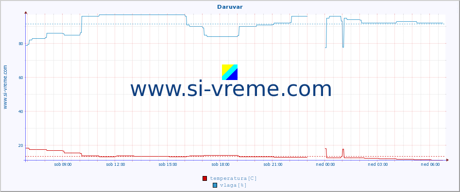 POVPREČJE :: Daruvar :: temperatura | vlaga | hitrost vetra | tlak :: zadnji dan / 5 minut.