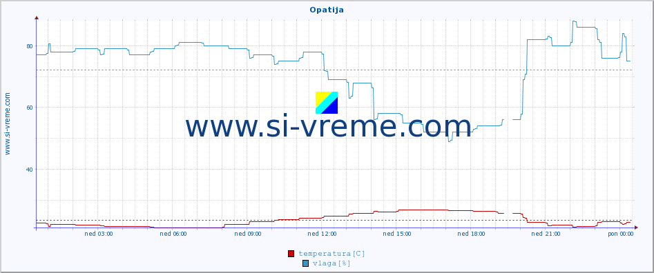 POVPREČJE :: Opatija :: temperatura | vlaga | hitrost vetra | tlak :: zadnji dan / 5 minut.