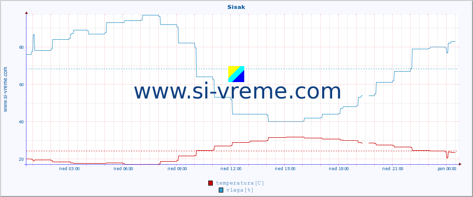 POVPREČJE :: Sisak :: temperatura | vlaga | hitrost vetra | tlak :: zadnji dan / 5 minut.