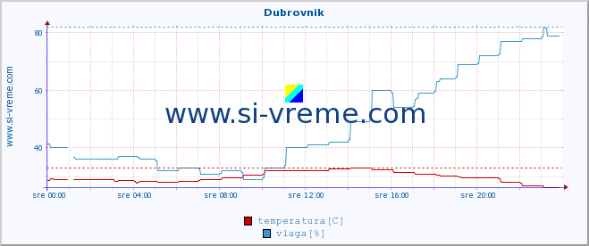 POVPREČJE :: Dubrovnik :: temperatura | vlaga | hitrost vetra | tlak :: zadnji dan / 5 minut.