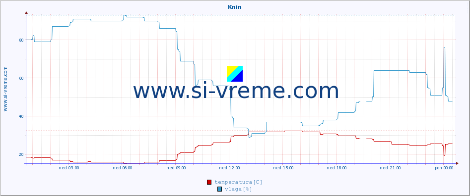 POVPREČJE :: Knin :: temperatura | vlaga | hitrost vetra | tlak :: zadnji dan / 5 minut.