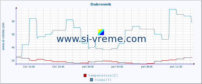 POVPREČJE :: Dubrovnik :: temperatura | vlaga | hitrost vetra | tlak :: zadnji dan / 5 minut.