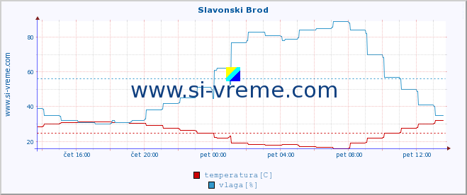 POVPREČJE :: Slavonski Brod :: temperatura | vlaga | hitrost vetra | tlak :: zadnji dan / 5 minut.