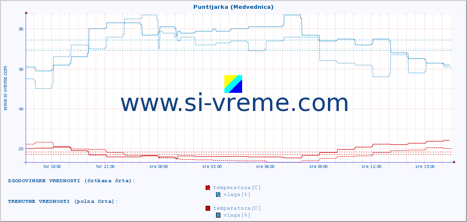 POVPREČJE :: Puntijarka (Medvednica) :: temperatura | vlaga | hitrost vetra | tlak :: zadnji dan / 5 minut.