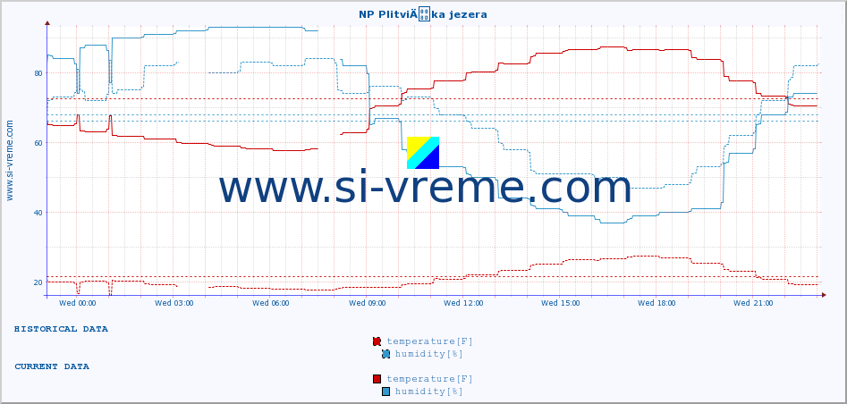  :: NP PlitviÄka jezera :: temperature | humidity | wind speed | air pressure :: last day / 5 minutes.